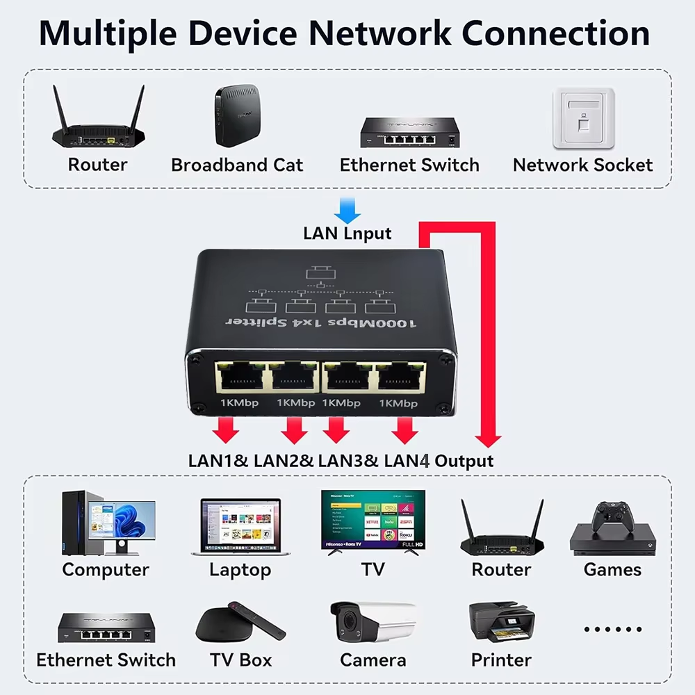 Splitter Gigabit Ethernet 1000 - Smart Home Hub 2 recensione e prezzo