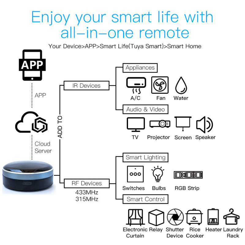 Tuya IR RF 433/315 Telecomando - Smart Home Apple recensione e prezzo